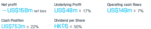 2012 Financial Highlights