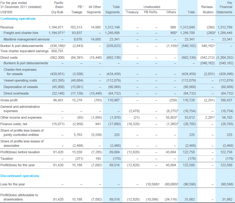 verontschuldigen half acht drinken Pacific Basin Shipping Limited - Annual Report 2012 - Financial Statements  - Notes to the Financial Statements